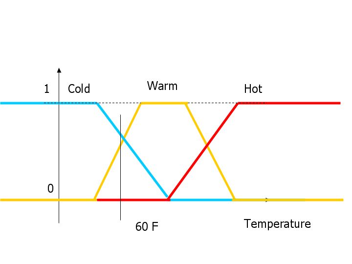 What is fuzzy logic? - Murray Wiki