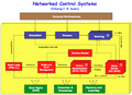 Architectures for networked control systems